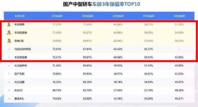 买车怎么样才能不亏？最保值的5款中型车在这，没有帕萨特、迈腾