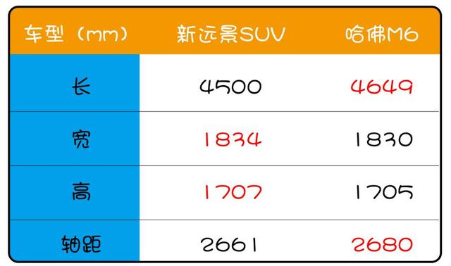 对比出真知!8万级SUV中,新远景SUV比哈弗M6好在哪儿?