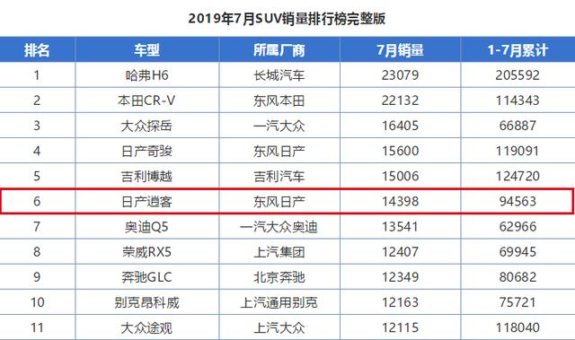 15万级日系精品SUV，配2.0L油耗6L，半年卖出8万台