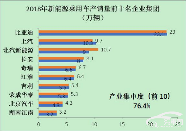 传统转型车企领跑新能源,造车新势力暂居劣势