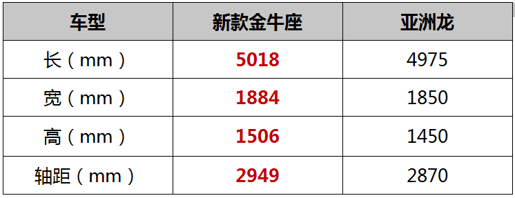 美系牛拿什么叫板日系龙? 新款金牛座对比亚洲龙