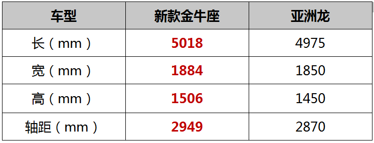 美系牛拿什么叫板日系龙？ 新款金牛座对比亚洲龙