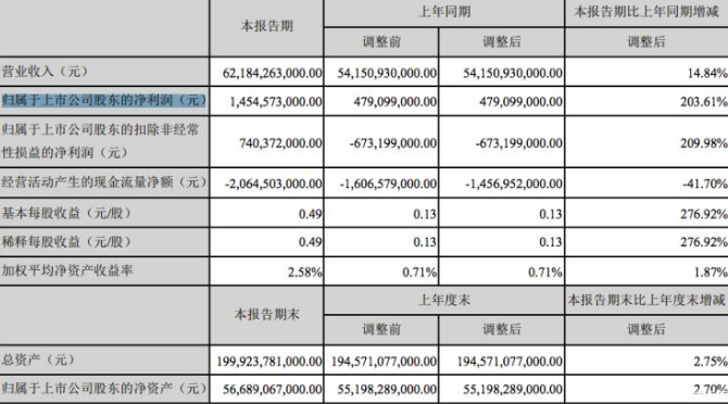 比亚迪“期中考”放榜：净利润增逾两倍