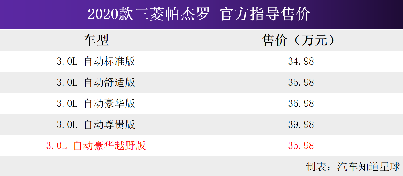 三菱帕杰罗新增车型,售35.98万,性价比更高!还要丰田霸道?