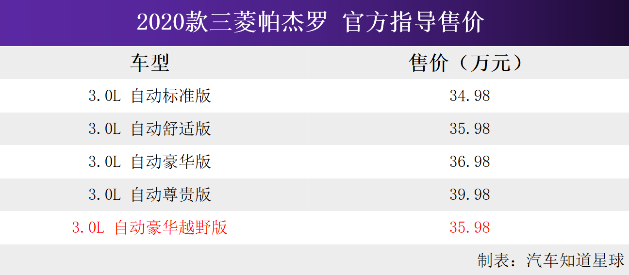 三菱帕杰罗新增车型，售35.98万，性价比更高！还要丰田霸道？