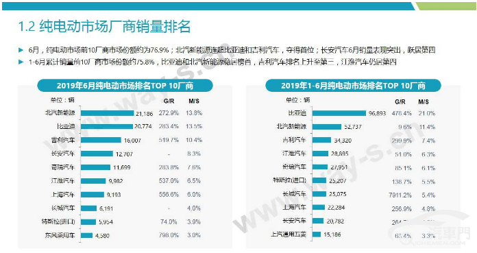传统转型车企领跑新能源,造车新势力暂居劣势