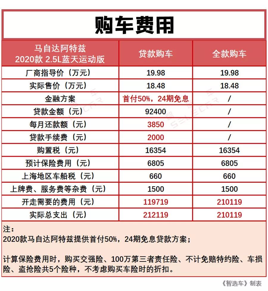 堪称神操作，马自达阿特兹刚上市就官降近2万，落地需要多少钱？