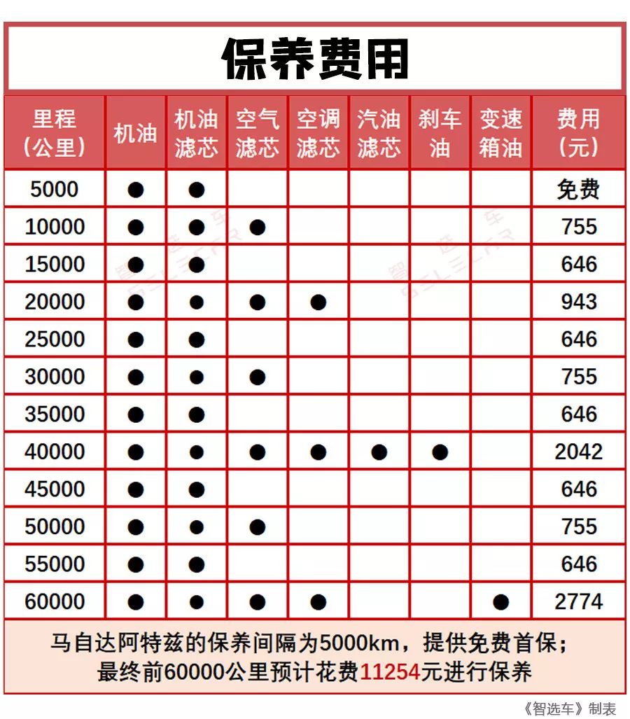 堪称神操作，马自达阿特兹刚上市就官降近2万，落地需要多少钱？