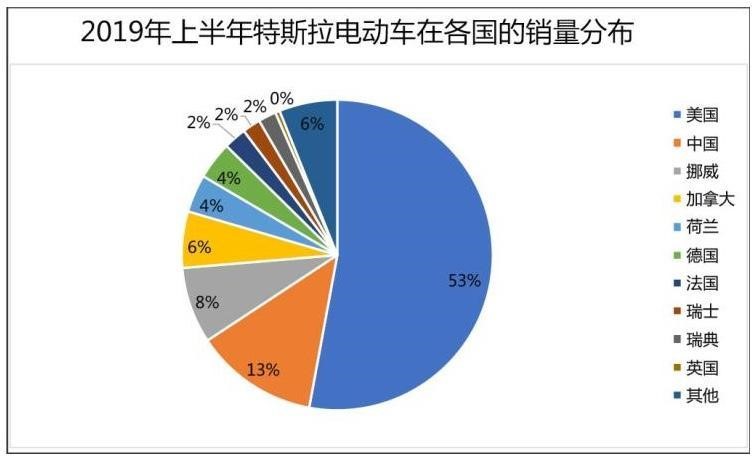 除了中国,特斯拉在亚太几乎没啥销量?