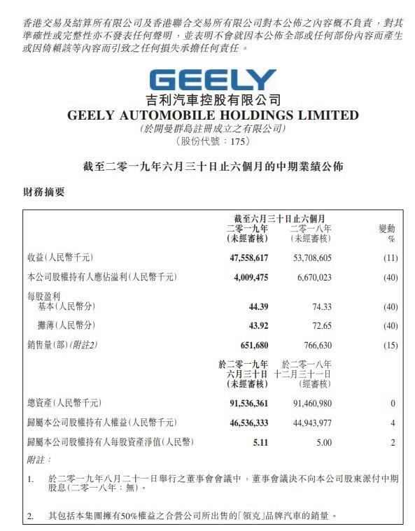 吉利上半年营收475.6亿元人民币 同比下降11%