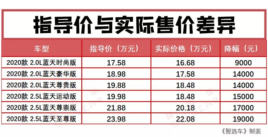 堪称神操作，马自达阿特兹刚上市就官降近2万，落地需要多少钱？