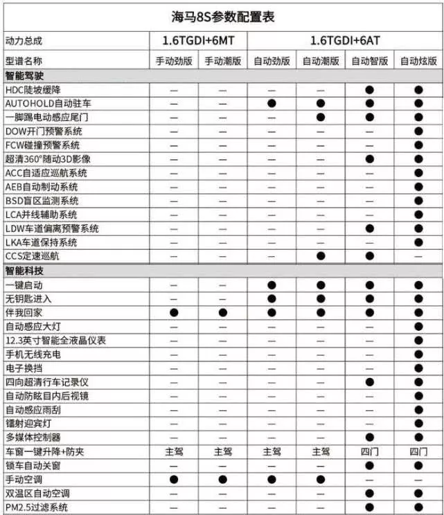 曾宣称对标哈弗H6的海马怎么了?8S月销千余台难成大器!
