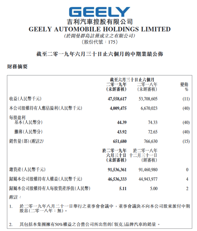 工信部将统筹研制燃油车退出时间表、吉利上半年净利润跌40%