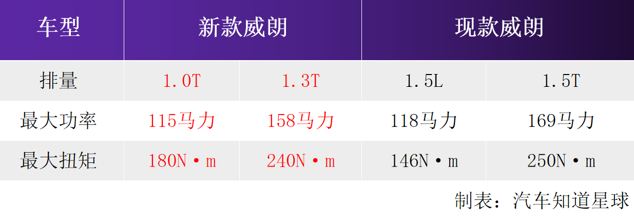 打7折！最高优惠5万！马上提现款威朗，还是坐等新威朗？