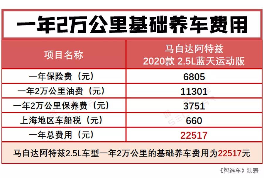 堪称神操作，马自达阿特兹刚上市就官降近2万，落地需要多少钱？