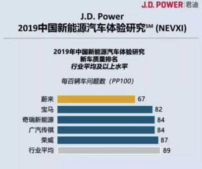 蔚来的未来,不靠情怀靠“信仰”!