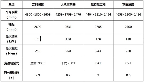 百公里加速7.9s，秒杀高尔夫、福克斯、思域的钢炮是国产车？