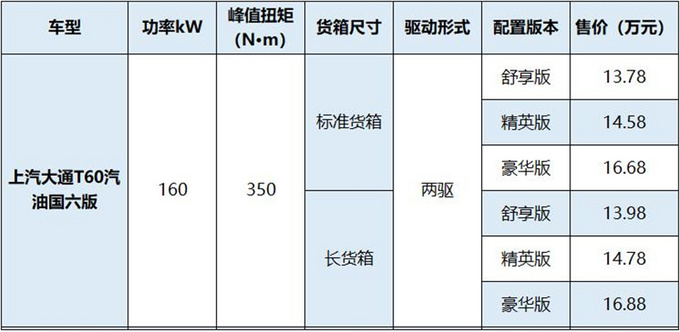 又一大皮卡汽柴油双国六上市，五星安全，国五7万多就能买！