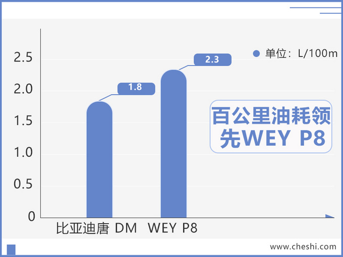 比亚迪唐混动版推入门版，油耗1.8L，价格更便宜，可以入手了