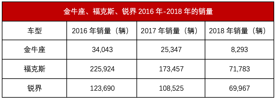 长安福特三箭齐发,为什么我们读出的是无奈?