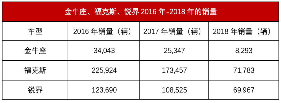 长安福特三箭齐发，为什么我们读出的是无奈？