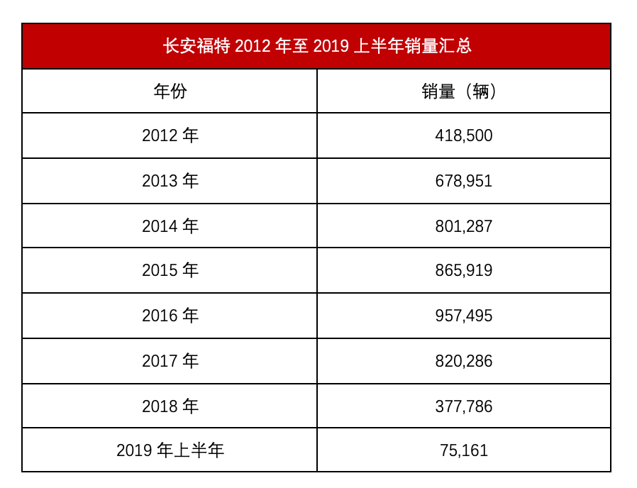 长安福特三箭齐发,为什么我们读出的是无奈?