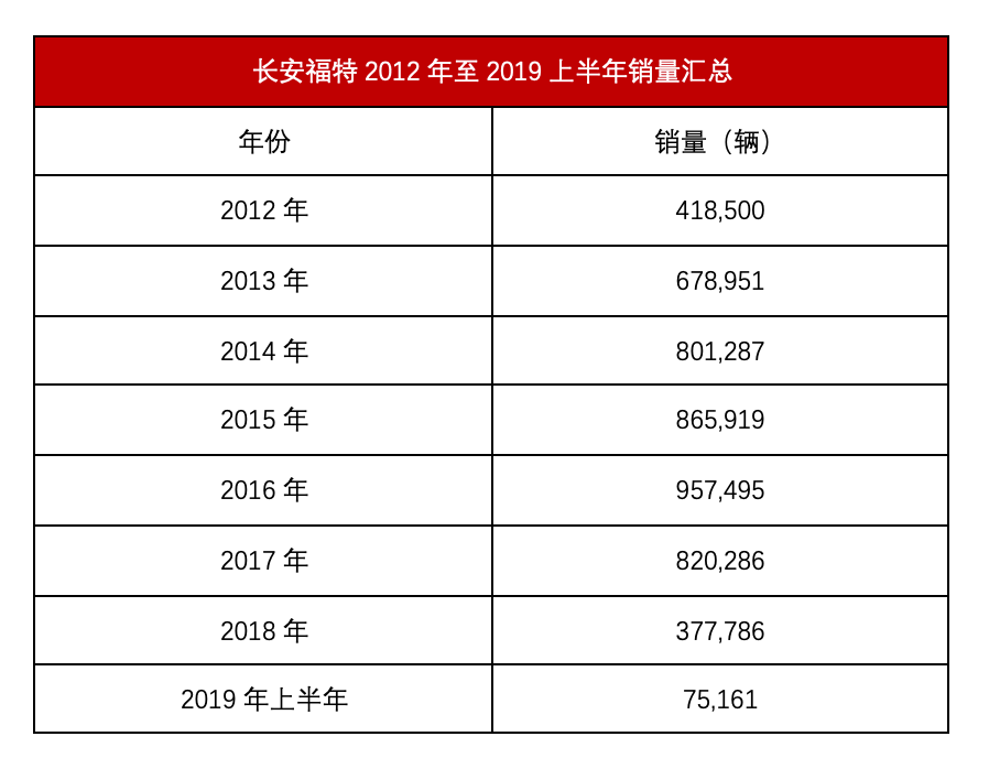 长安福特三箭齐发，为什么我们读出的是无奈？