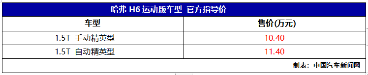 爆款上新！搭载1.5T发动机，哈弗H6运动版上市售价10.40-11.40万