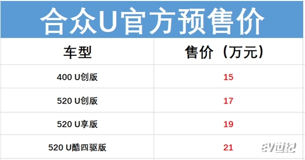 合众U将更名哪吒U，搭载L2级自动驾驶续航500km