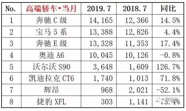 7月豪华车销量有看头 奥迪Q5逆袭夺冠 蔚来ES6进前十