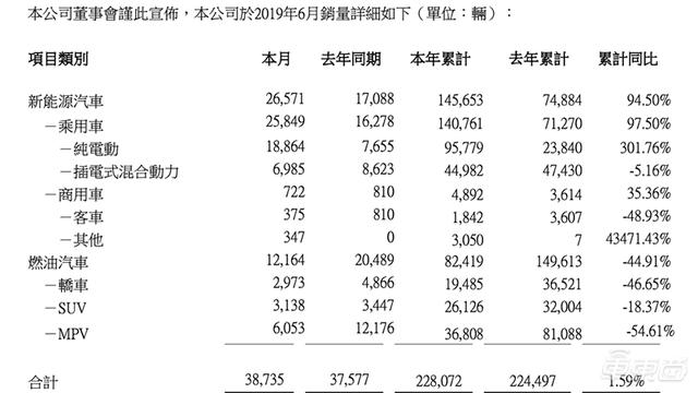 比亚迪上半年利润逆势增长203%!纯电动乘用车销量翻三倍
