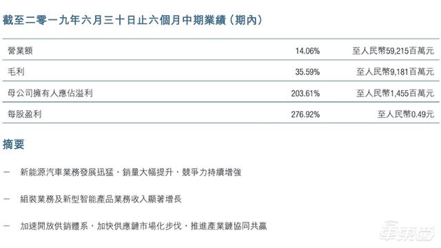 比亚迪上半年利润逆势增长203%!纯电动乘用车销量翻三倍