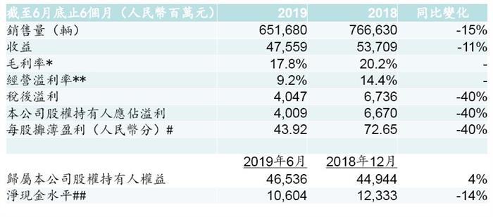 半年盈利降40%后，吉利的股价为什么还大涨了？