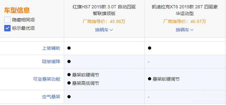 红旗HS7对比凯迪拉克XT6,国产SUV这次能有多大优势