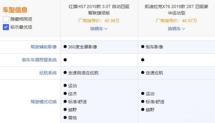 红旗HS7对比凯迪拉克XT6,国产SUV这次能有多大优势