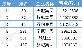 宁德时代才排第13位 这些动力电池企业背景更强