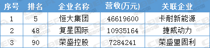 宁德时代才排第13位 这些动力电池企业背景更强