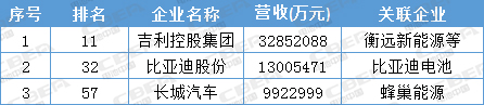 宁德时代才排第13位 这些动力电池企业背景更强