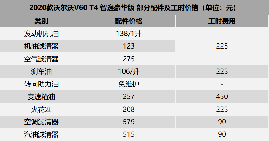 小资情调是需要代价的 新款沃尔沃V60用车成本分析