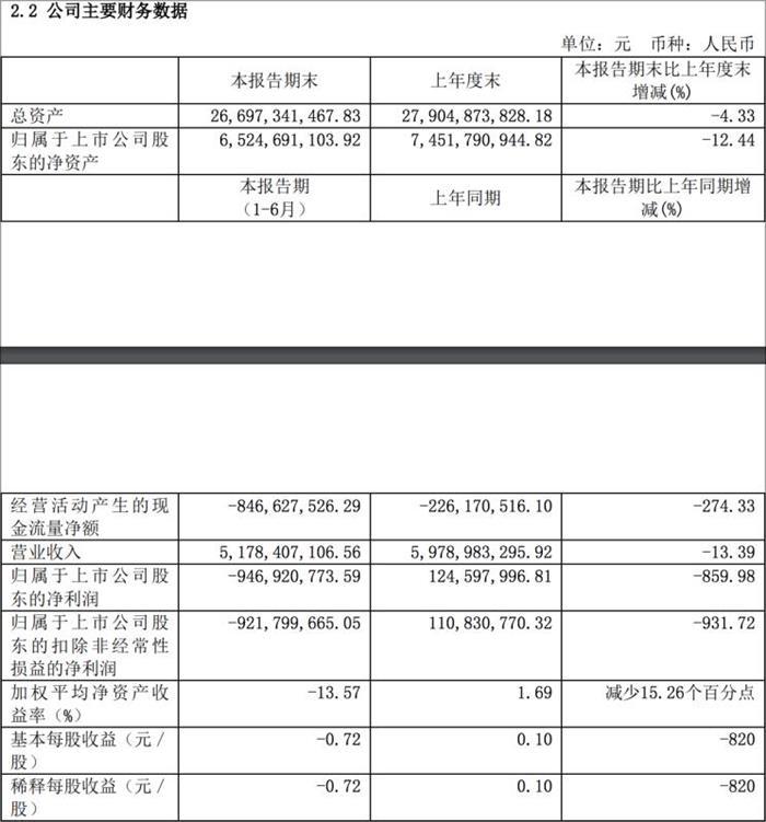 净利亏损9.5亿 力帆股份发布上半年财报