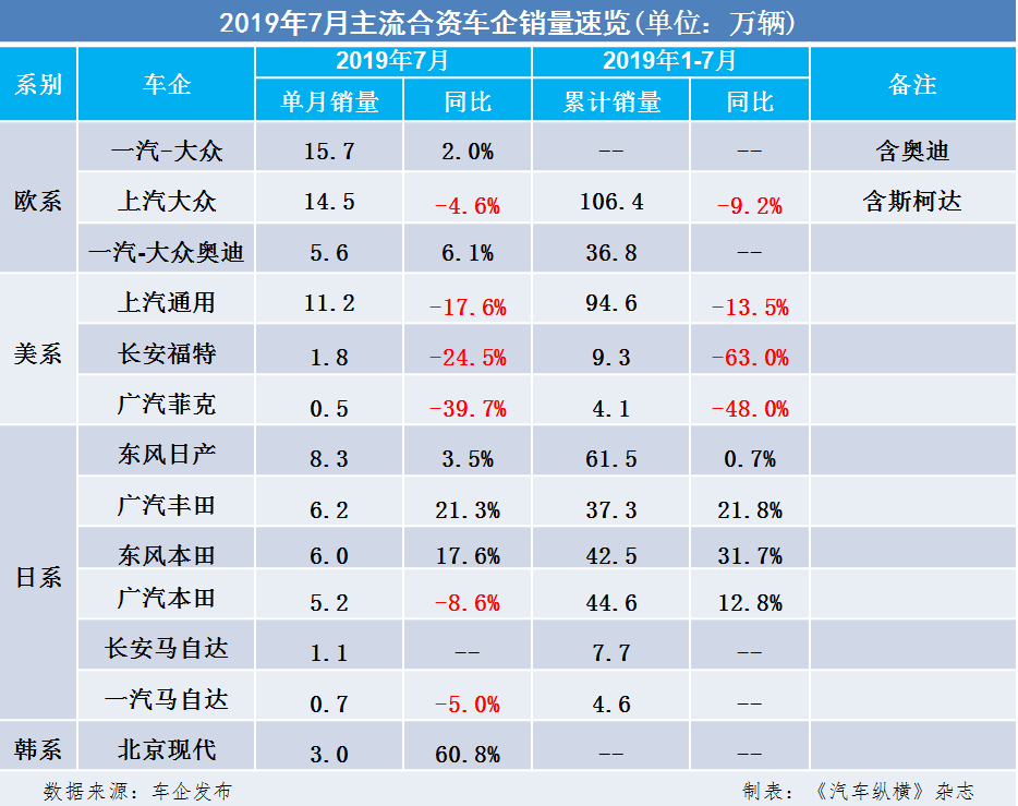 2019年7月主流合资车企销量速览:一汽-大众单月销冠,韩系大涨