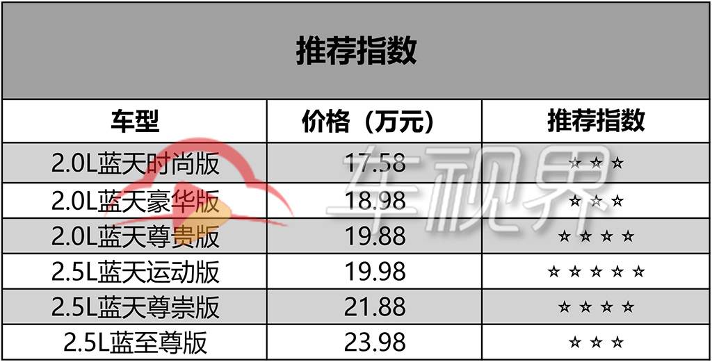 推荐2.5L蓝天运动版，马自达新款阿特兹购车手册