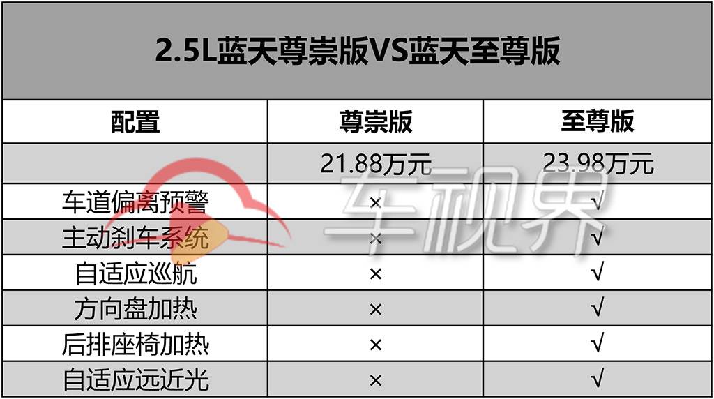 推荐2.5L蓝天运动版，马自达新款阿特兹购车手册