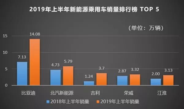 比亚迪年中财报：净利润猛增2倍，新能源车份额达历史新高