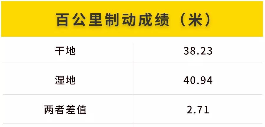 【实测】看到这个结果，90%的车主都想给爱车换掉这个部件！