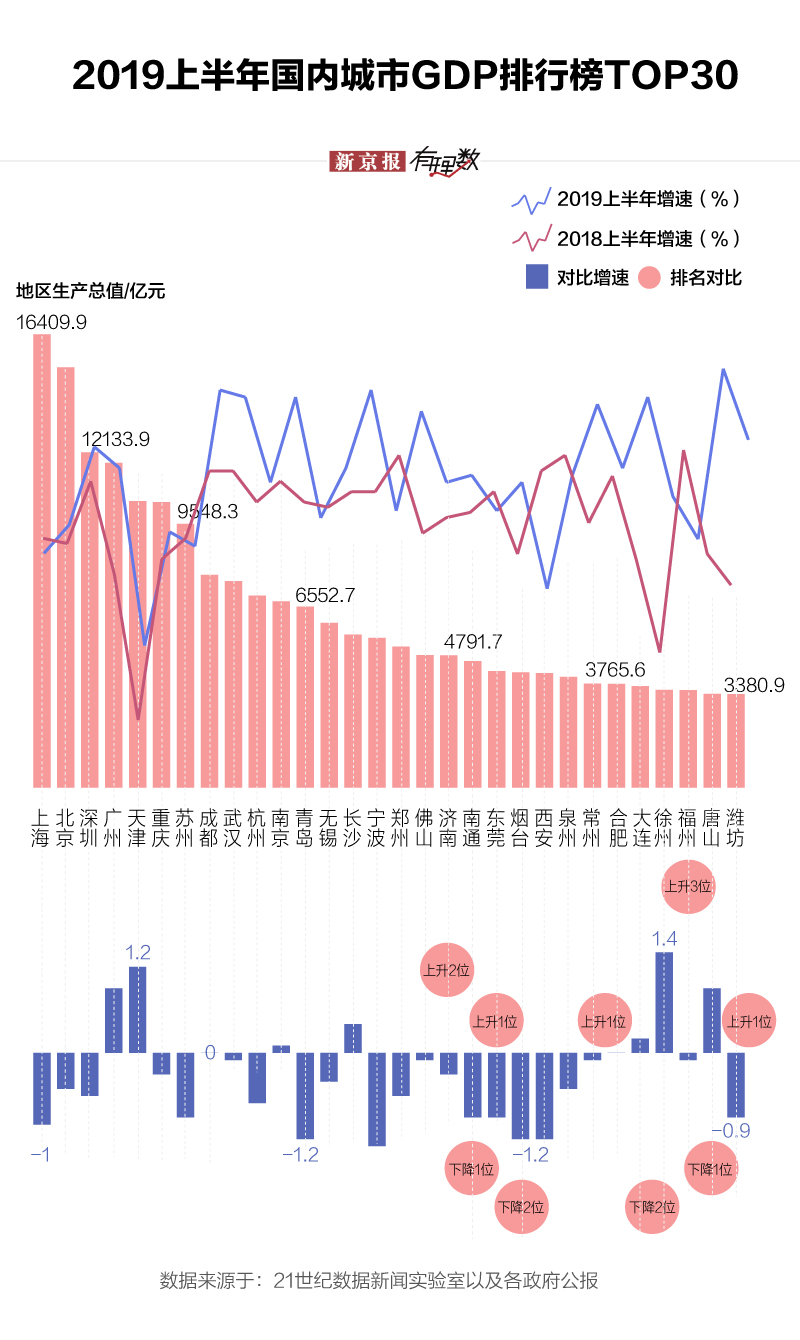 2019亚洲gdp排行_2019年中国各大城市GDP排名 中国城市发展潜力排名
