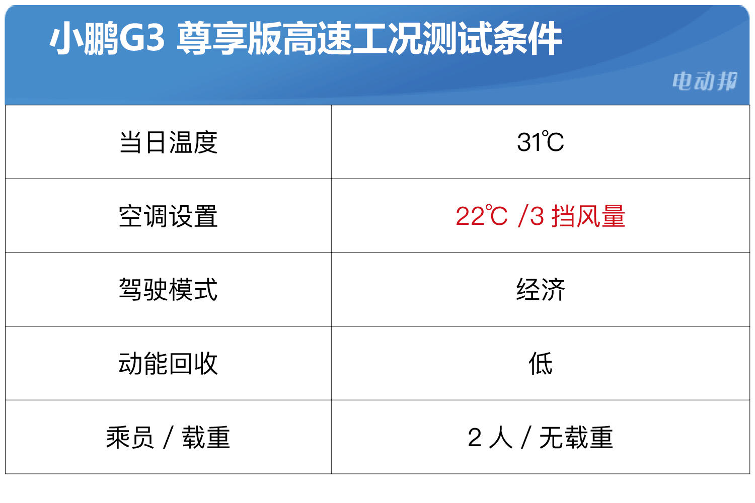 【EVRI续航评测】2019款小鹏G3 尊享版续航实测成绩出炉