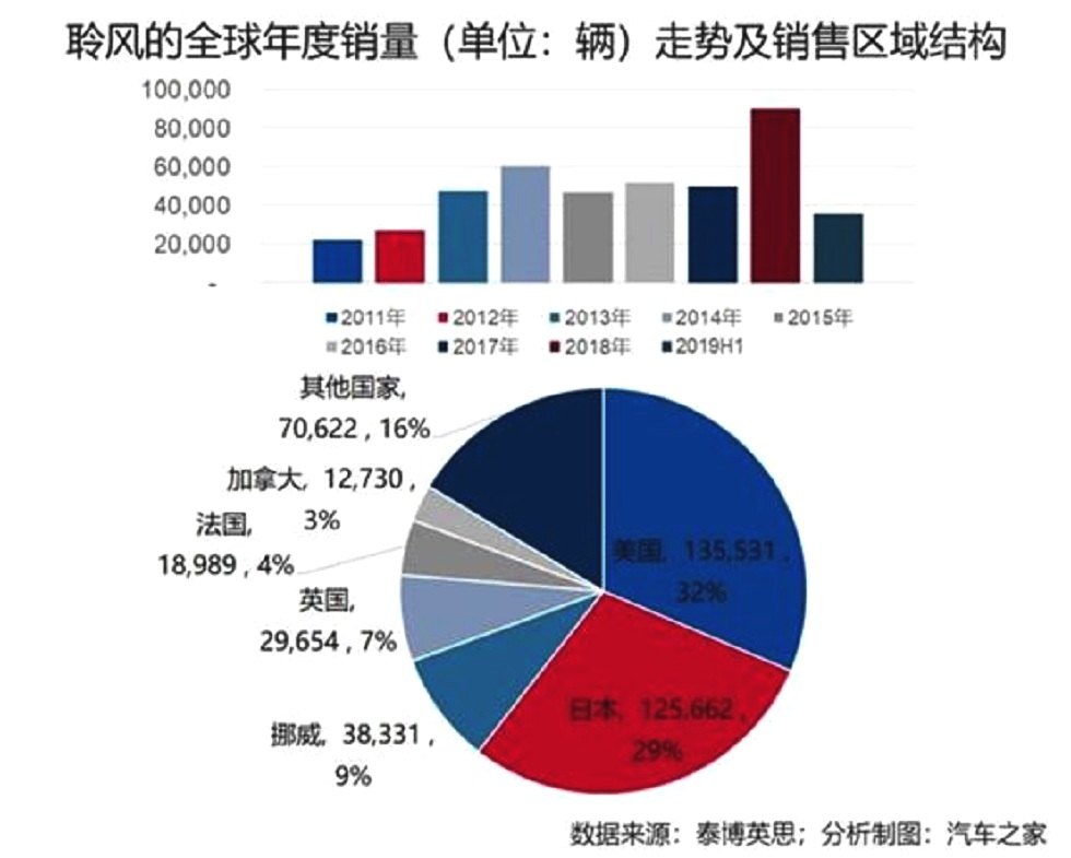 二师兄玩车 |国内被抛弃,国外火翻天,全球新能源车销冠何遭此运