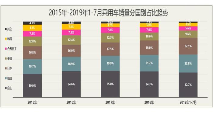 各车系市场占比，德日增长，美韩降低？