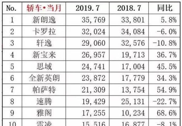 7月轿车销量排行变局!国产轿车惨淡,前15名仅吉利帝豪上榜